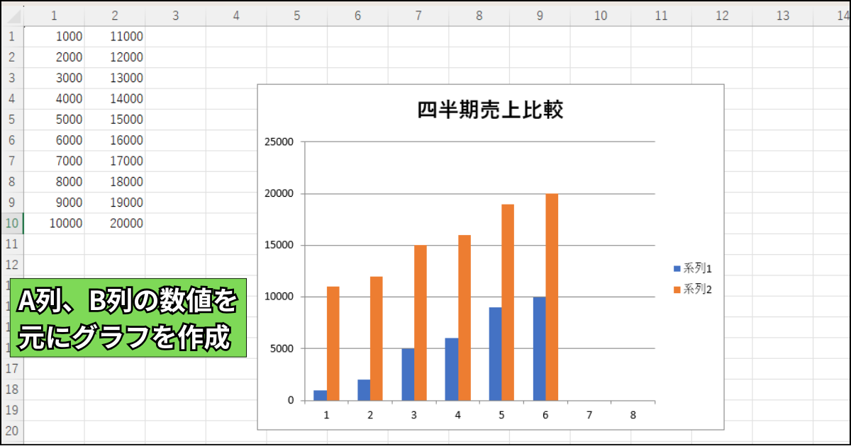 売上データから特定の月のデータのみを抽出してグラフを作成するサンプルコードの実行結果
